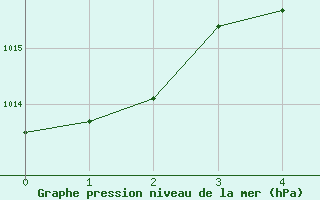 Courbe de la pression atmosphrique pour Saint-Cyprien (66)