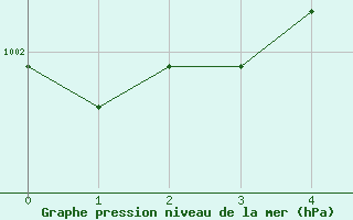 Courbe de la pression atmosphrique pour Saint-Maximin-la-Sainte-Baume (83)