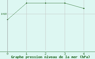 Courbe de la pression atmosphrique pour Nostang (56)