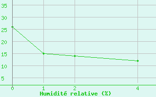 Courbe de l'humidit relative pour Pirou (50)