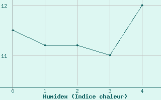 Courbe de l'humidex pour Chartres (28)