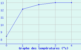 Courbe de tempratures pour Brest (29)