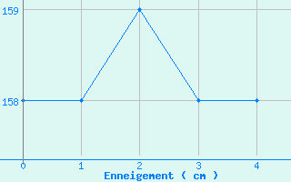 Courbe de la hauteur de neige pour Parpaillon - Nivose (05)
