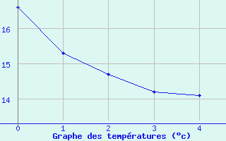 Courbe de tempratures pour Crouy-sur-Ourcq (77)