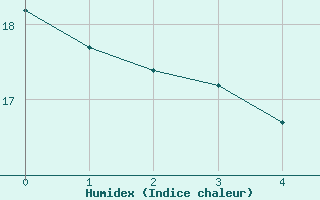 Courbe de l'humidex pour Saint-Maximin-la-Sainte-Baume (83)