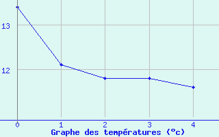 Courbe de tempratures pour Antibes (06)