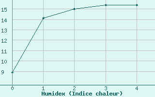 Courbe de l'humidex pour Brest (29)