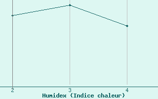 Courbe de l'humidex pour Herbault (41)