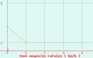 Courbe de la force du vent pour Prigueux (24)