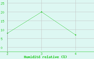 Courbe de l'humidit relative pour Herbault (41)