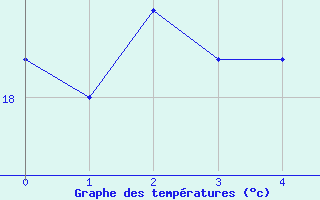 Courbe de tempratures pour Saint-Cyprien (66)