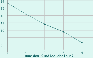 Courbe de l'humidex pour Prigueux (24)