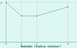 Courbe de l'humidex pour Pirou (50)