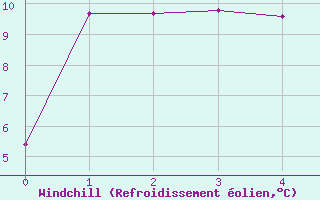 Courbe du refroidissement olien pour Brest (29)