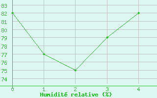 Courbe de l'humidit relative pour Saint-Maximin-la-Sainte-Baume (83)