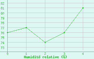 Courbe de l'humidit relative pour Saint-Cyprien (66)