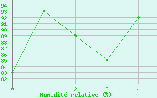 Courbe de l'humidit relative pour Maniccia - Nivose (2B)