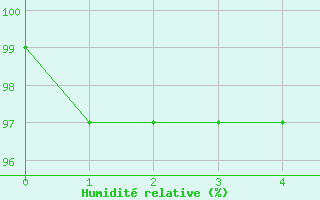 Courbe de l'humidit relative pour Brest (29)