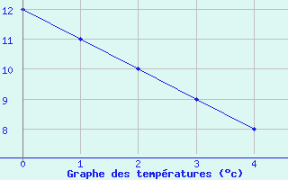 Courbe de tempratures pour Prigueux (24)