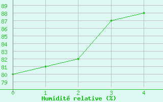 Courbe de l'humidit relative pour Nostang (56)