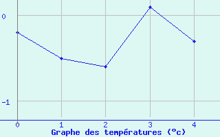 Courbe de tempratures pour Maniccia - Nivose (2B)