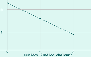 Courbe de l'humidex pour Saint-Martin-du-Bec (76)