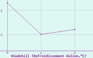 Courbe du refroidissement olien pour Galibier - Nivose (05)