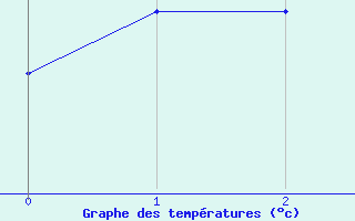 Courbe de tempratures pour Le Chevril - Nivose (73)