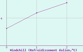 Courbe du refroidissement olien pour Le Chevril - Nivose (73)