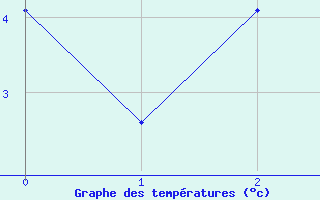 Courbe de tempratures pour Galibier - Nivose (05)