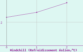 Courbe du refroidissement olien pour Sponde - Nivose (2B)