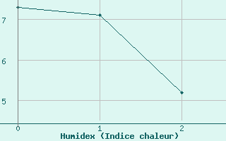 Courbe de l'humidex pour Castellbell i el Vilar (Esp)