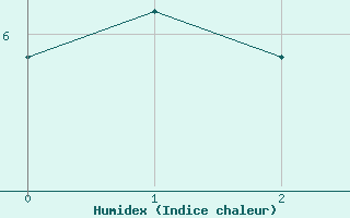 Courbe de l'humidex pour Sponde - Nivose (2B)