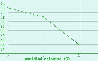 Courbe de l'humidit relative pour Perpignan Moulin  Vent (66)