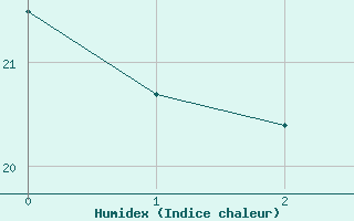 Courbe de l'humidex pour Fiscaglia Migliarino (It)