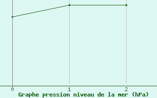 Courbe de la pression atmosphrique pour Cap Corse (2B)