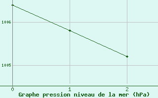 Courbe de la pression atmosphrique pour Hohrod (68)