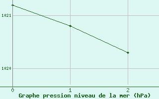 Courbe de la pression atmosphrique pour Cherbourg (50)