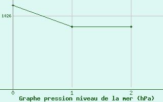 Courbe de la pression atmosphrique pour Villarzel (Sw)