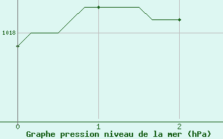 Courbe de la pression atmosphrique pour Brignoles-Est (83)