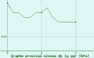 Courbe de la pression atmosphrique pour Cessieu le Haut (38)