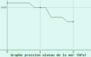 Courbe de la pression atmosphrique pour Gurande (44)