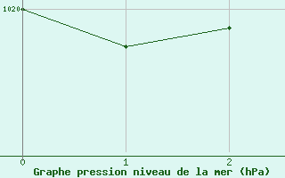 Courbe de la pression atmosphrique pour Villacoublay (78)