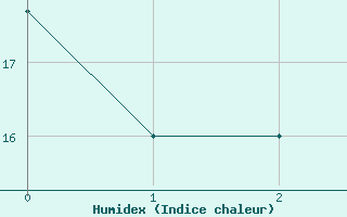 Courbe de l'humidex pour Avila - La Colilla (Esp)