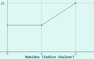 Courbe de l'humidex pour Cherbourg (50)