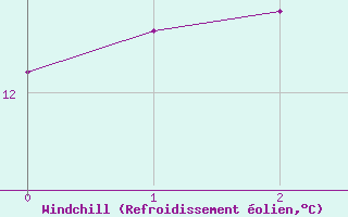 Courbe du refroidissement olien pour Hohrod (68)