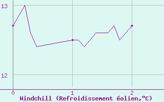 Courbe du refroidissement olien pour Aulnois-sous-Laon (02)