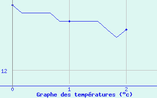 Courbe de tempratures pour Cessieu le Haut (38)