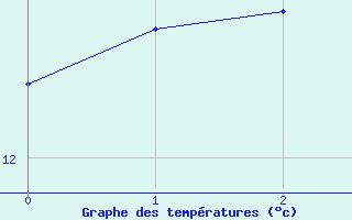 Courbe de tempratures pour Hohrod (68)