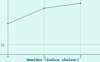 Courbe de l'humidex pour Hohrod (68)